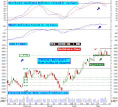 Mcx Crude Oil Technical Graph Updated On 15th May 2015