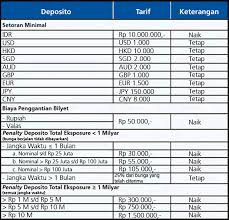 Deposito atau yang sering disebut dengan deposito berjangka, merupakan salah satu produk perbankan yang menawarkan konsep seperti produk tabungan bank pada umumnya. Tabel Bunga Deposito Bank Bri Informasi Perbankan