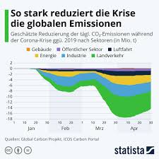 Eine proportionale umrechnung auf die bevölkerungszahl ergibt für die stadt aachen (0,31% der deutschen. Agenda 21 Treibhausgase Daten Statistiken Jahrgang 0