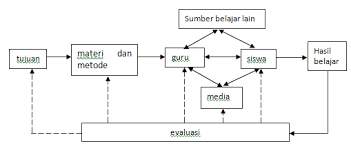 Teknologi maklumat mampu menjadikan masyarakat negara ini sebagai sebuah masyarakat yang sentiasa peka dengan perkembangan dan pergolakan dunia. Http Eprints Umsida Ac Id 1288 2 Buku 20ajar 20tik 20new Pdf