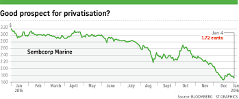 How has sembcorp marine's share price performed over time and what events caused price changes? Sembcorp Marine Share Price History