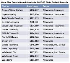 Superintendent Salaries Range From 80 418 183 183