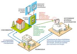 Présentation du nouveau compteur linky, ses fonctionnalités, les étapes et coût d'installation le relevé compteur linky n'est donc pas nécessaire car les données sont transmises automatiquement. Les Caracteristiques Techniques Du Compteur