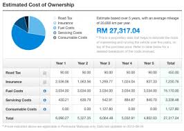 Stop wasting money on bmw maintenance with these tips! Carbase My S New Estimated Cost Of Ownership Data Paultan Org