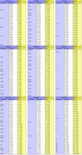 Perfect reference sheet for your garage or workshop with conversion charts for both sae to metric. Iso Metric Thread Chart Shefalitayal