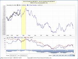 Mrci March 2016 Trade Review December 2016 Soybean Oil Vs