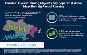 Find information about the population dynamics, employees and companies in donbas. Ukraine Poll Majority Want Donbas To Remain In Ukraine Iri