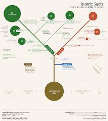 Via Islamic Sects Schools Branches Movements