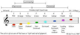 Pin By Karen Spies On Vibrational Music Notes Music Coloring Music Tones
