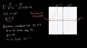 (there is a slant diagonal or oblique asymptote.) yeah, yeah, you could just memorize these things. Graphing Rational Functions 3 Video Khan Academy