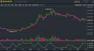 Binance Bnb Btc Technical Analysis For 10 05 2017