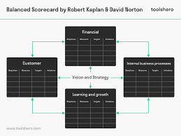 What Is The Balanced Scorecard Definition Example Template Toolshero Kaplan Performance Measurement Definitions