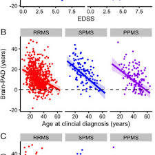 Nlscy age differences in peer relations. Scatterplot Of Brain Predicted Age Difference By Age At Diagnosis Time Download Scientific Diagram