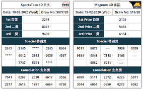 4d Results Malaysia Magnum 4d Sports Toto 4d 02 19 2020 Jackpot Win Online Lottery