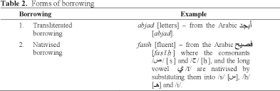 Kazakh khmer korean kyrgyz lao latin latvian lithuanian luxembourgish macedonian malagasy malay malayalam maltese maori marathi mongolian nepali norwegian panjabi persian polish portuguese. Pdf Acceptability In The Translation Into Malay Of Rihlat Ibn Semantic Scholar