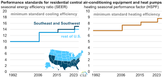 Many older systems have seer ratings of 6 or less. Efficiency Requirements For Residential Central Ac And Heat Pumps To Rise In 2023 Today In Energy U S Energy Information Administration Eia