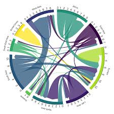 Chord Diagram From Data To Viz Data Visualization Infographic Data Visualization Design Chart Infographic