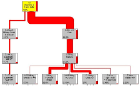 Organizational Chart Of Lca For Dairy Production At Farm