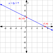 Graphing Linear Equations