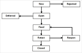 What Is Defect Bug Life Cycle In Software Testing Defect