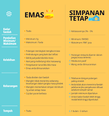 Permohonan membuka akaun semasa lebih ketat berbanding akaun simpanan biasa. Emas Vs Simpanan Tetap Mana Yang Lebih Baik Hellogold