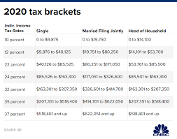 Everything You Need To Know To Help Save On Taxes In 2020