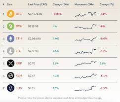 I do a full review of each one in this video and cover the following cryptocurrency exchanges The Best Cryptocurrency Exchanges In Canada 2021 Comparison