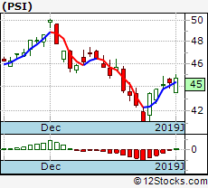 Psi Etf Performance Weekly Ytd Daily Technical