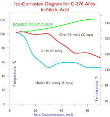 Iso Corrosion Diagrams