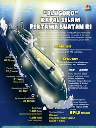 Daftar kapal selam canggih milik tni al special hut tni ke 75, ternyata jumlahnya. Mengintip Kecanggihan Kapal Selam Buatan Pertama Ri