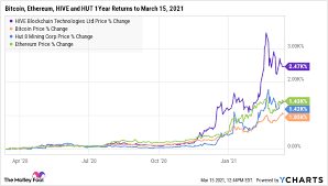 2021 is expected to be a huge year for penny stocks. Hive Blockchain Vs Hut 8 Which Is The Better Bitcoin Mining Stock The Motley Fool Canada