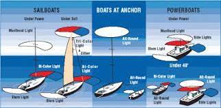 Understanding The Importance Of Marine Navigation Lighting Boat Navigation Boat Navigation Lights Boat