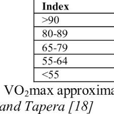 Harvard Step Test Fitness Index Download Table