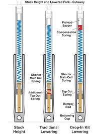 Harley-Davidson Forks. Do You Really Know What's Inside? How They Work? At  Cyril Huze Post – Custom Motorcycle News