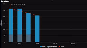 Improved Burndown Charts In Axosoft Accurate Sprint