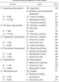 Image result for Hamilton Depression Scale