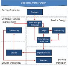 Das zentrale konzept von itil beinhaltet, dass die in den bücher beschriebenen prozesse. Itil Und Die Digitalisierung So Machen Sie Die It Fit Fur Die Zukunft