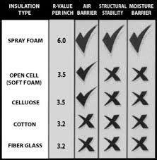 R Value Of Spray Foam Insulation Chart Google Search