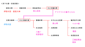 再考察〉別系統天孫降臨ニギハヤヒと尾張勢力 、籠神社海部氏は混同されている？。 - セキホツ熊の謎を追え！