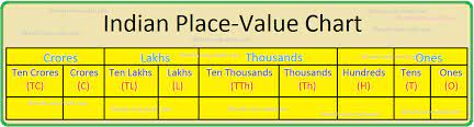 Check recently completed listings to see what others are willing to pay for your card. Place Value Chart Place Value Chart Of The International System