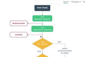 Watch how the lifecycle hooks are changing at different stages of the template compilation. Learn Vue Js Lifecycle Hooks Vue Js Book