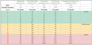 Image result for Geriatric Depression Scale