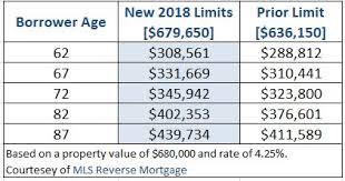 2018 Reverse Mortgage Limit Increased To 679 650 Mls