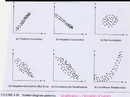A scatter plot can show a positive relationship, a negative relationship, or no relationship. Scatter Plot And Correlation To Construct A Scatter