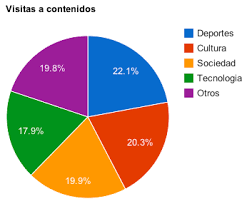 Fleet battle batalla naval en app store / by jespy beats)lyrics description 0:3. Representacion De Datos Las Graficas De Tipo Tarta Blog Espana Merkle