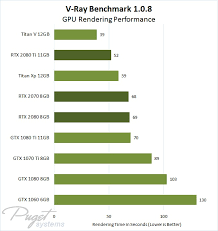 You can compare two nvidia cards or can compare an nvidia graphics card to an amd one. V Ray Nvidia Geforce Rtx 2070 2080 2080 Ti Gpu Rendering Performance