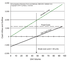 Find Break Even Point Volume In 5 Steps From Costs And Revenues Financial Analysis Analysis Graphing