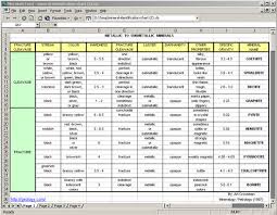 Mineral Identification Chart Mineral Properties