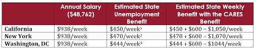 Who Cares Unemployment Benefits For Reduced Hours And Furloughed Employees Steptoe Johnson Llp