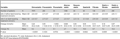 Ldl Cholesterol Values Of Patients On Lipid Lowering